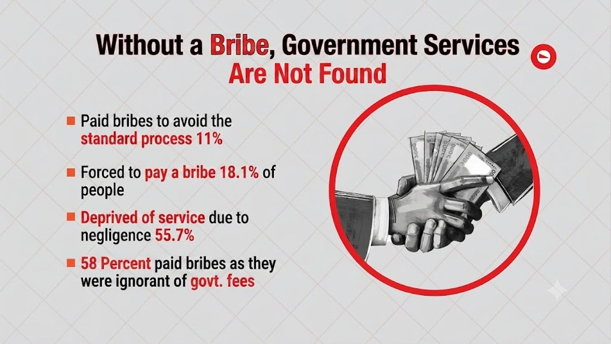 Government Employees Top the List of Bribe-Takers, Politicians Follow