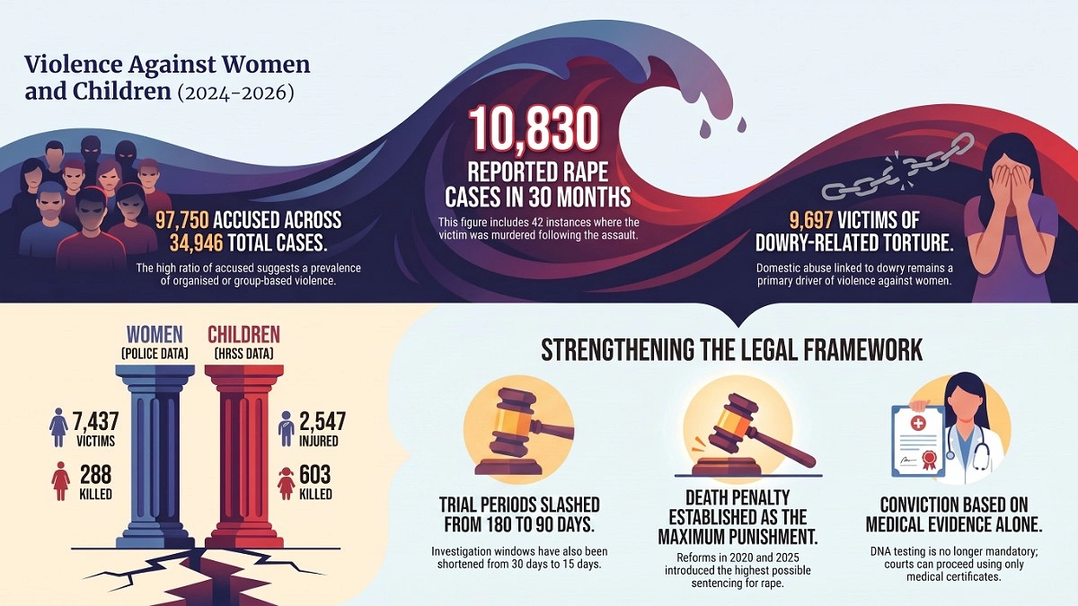10,830 Rapes in Two and a Half Years